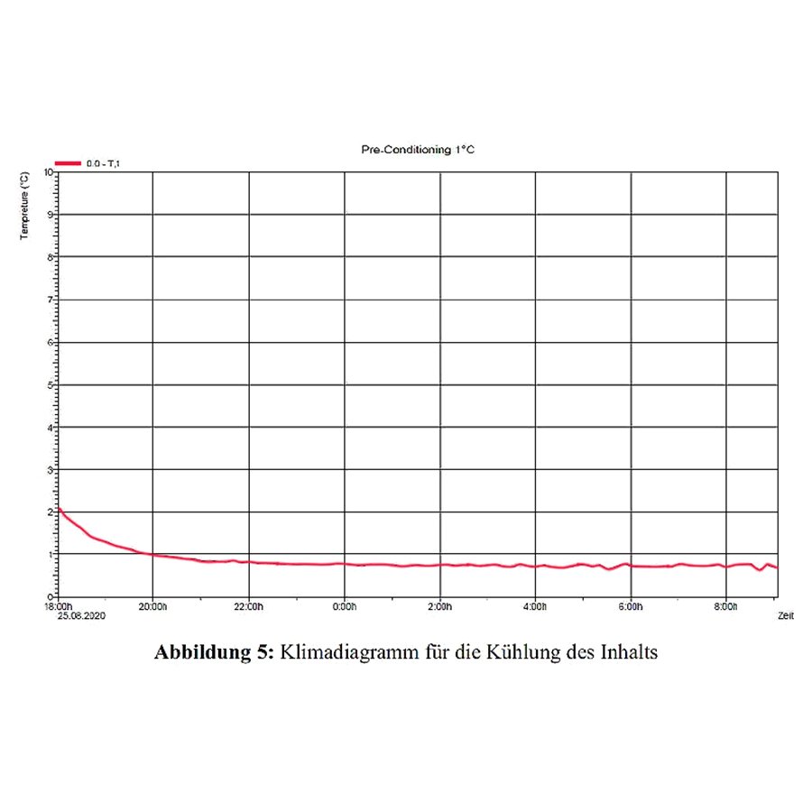 Klimadiagramm fr die Khlung des Inhalts