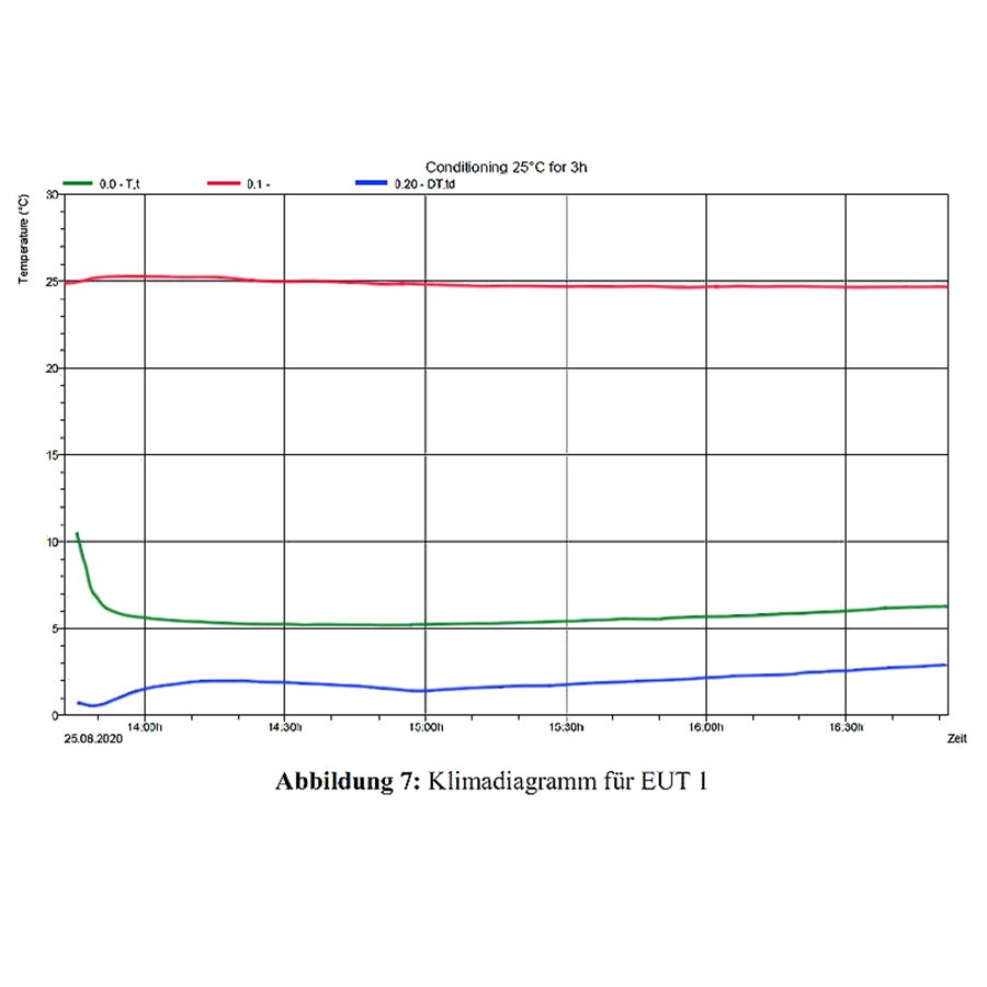 Klimadiagramm fr EUT 1