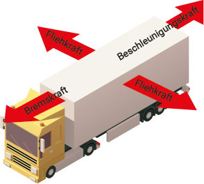 Massenkräfte beim Lkw