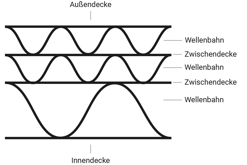 Aufbau Wellpappe 3-wellig