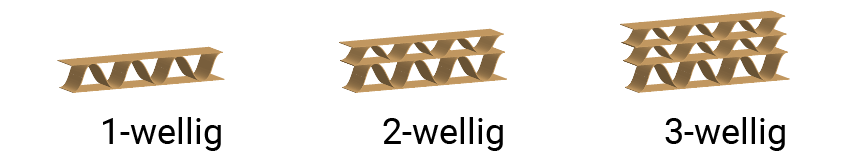 Wellenkombinationen 1-wellig, 2-wellig, 3-wellig